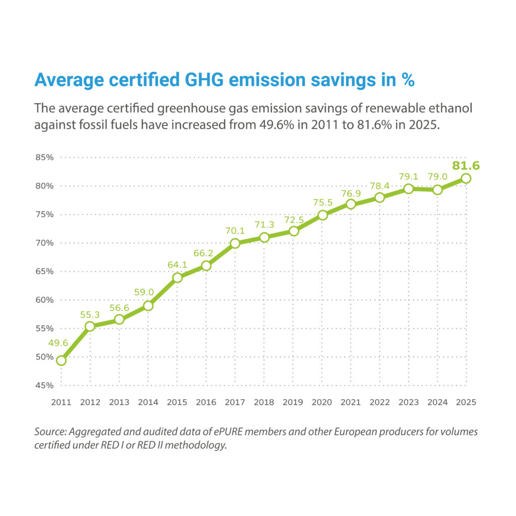 Key figures 2025: Average certified emission savings in %