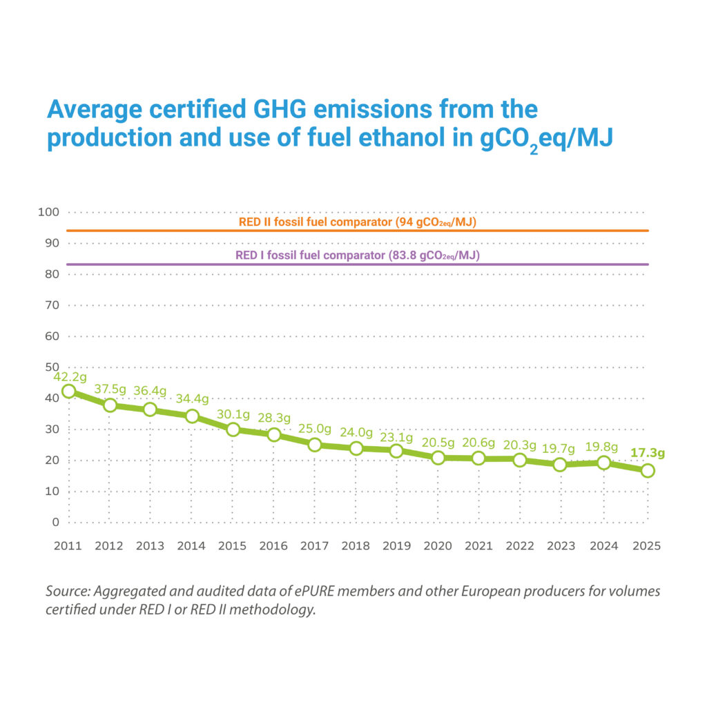 Key figures 2025: Average certified emissions from the production and use of fuel ethanol