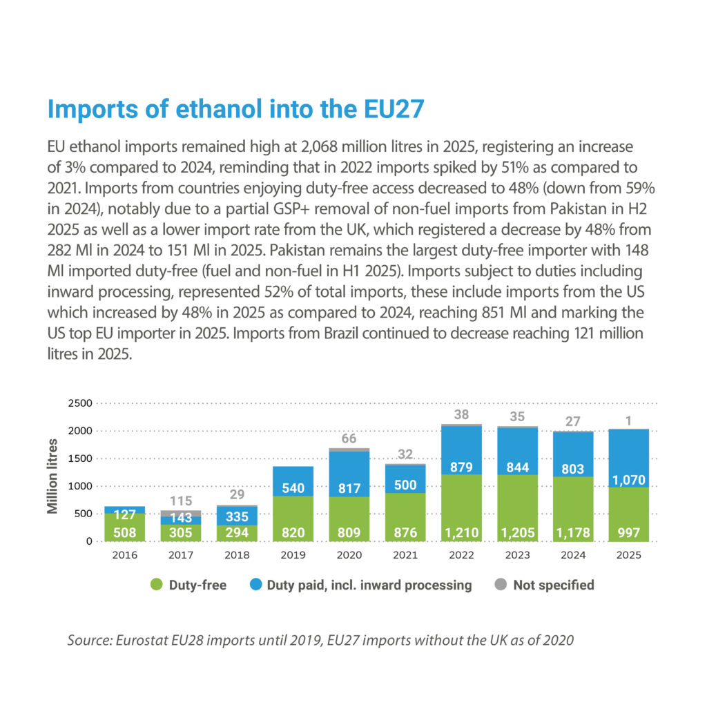 Key figures 2025: Imports of ethanol into the EU