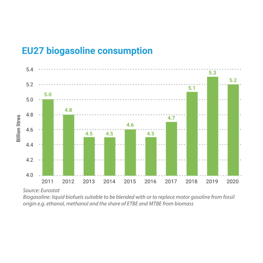 Key figures 2021: EU biogasoline consumption