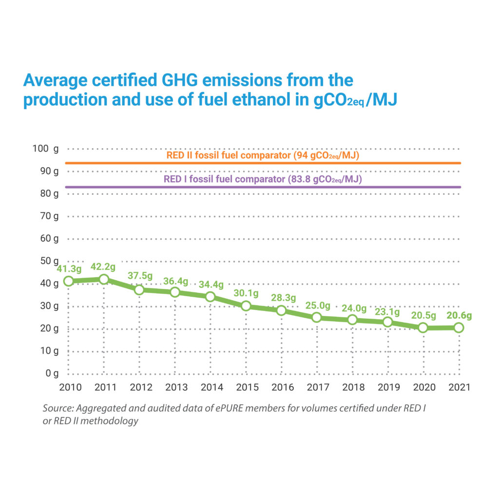 Key figures 2021: Average certified emissions from the production and use of fuel ethanol