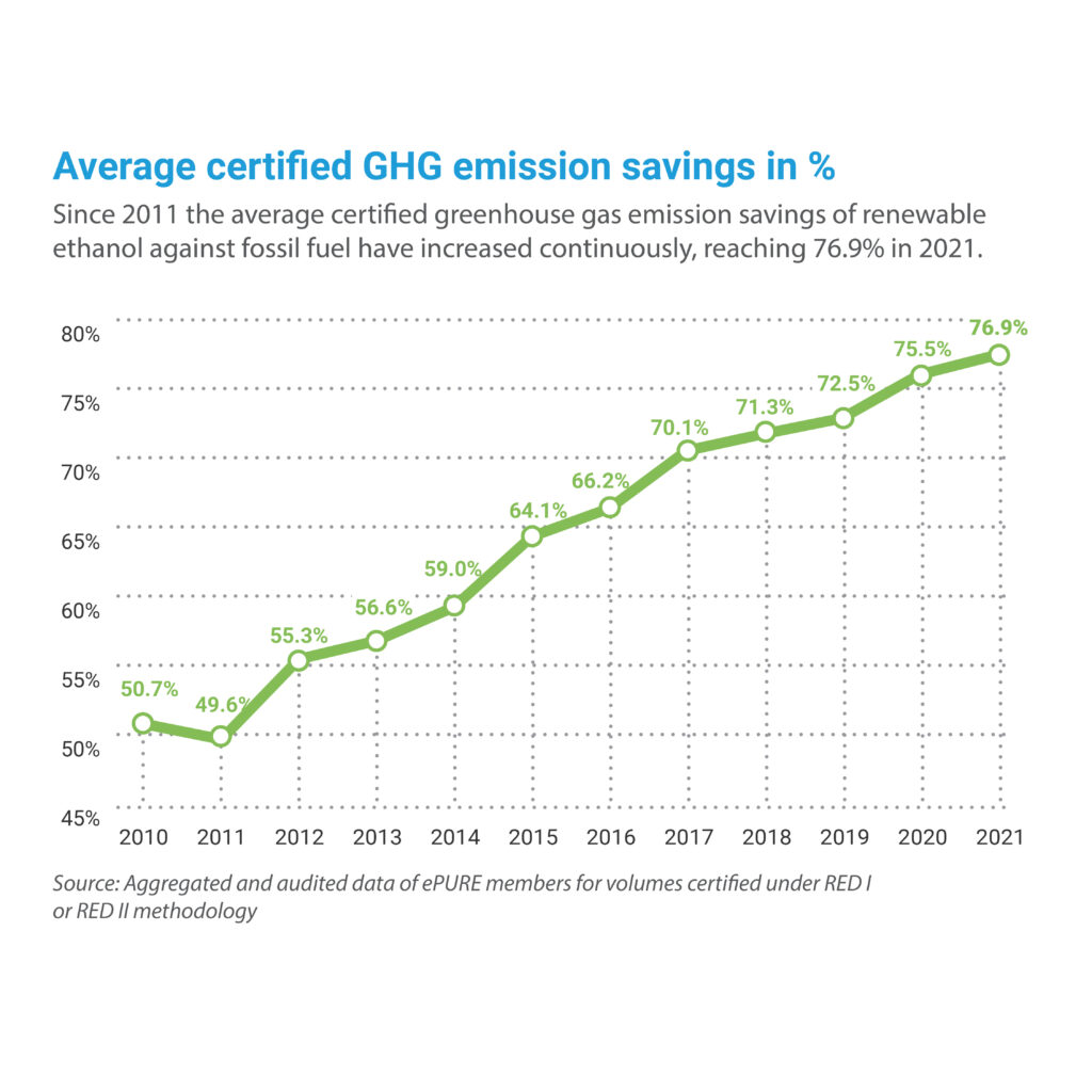 Key figures 2021: Average certified emission savings in %