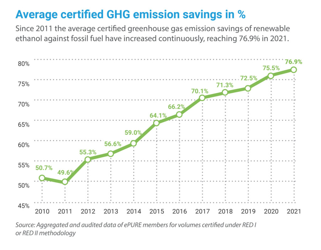 Key figures 2021: Average certified emission savings in %