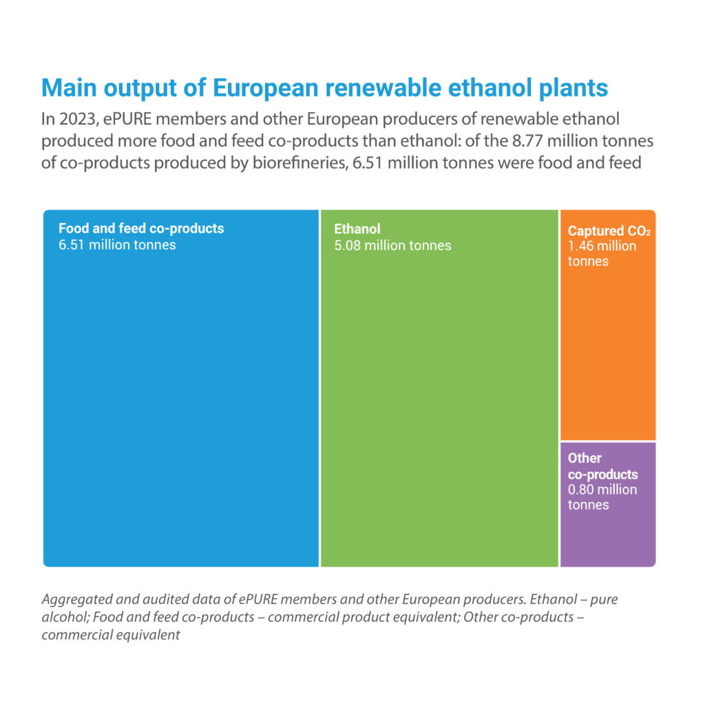 Key figures 2023: Main output of European renewable ethanol plants