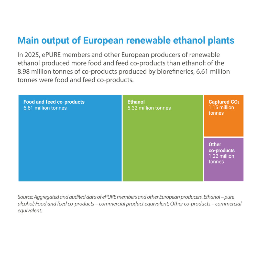 Key figures 2025: Main output of European renewable ethanol plants