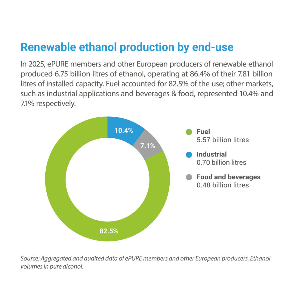 Key figures 2025: Renewable ethanol production by end-use