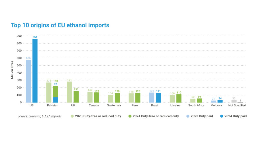 Key figures 2025: Top 10 origins of EU ethanol imports