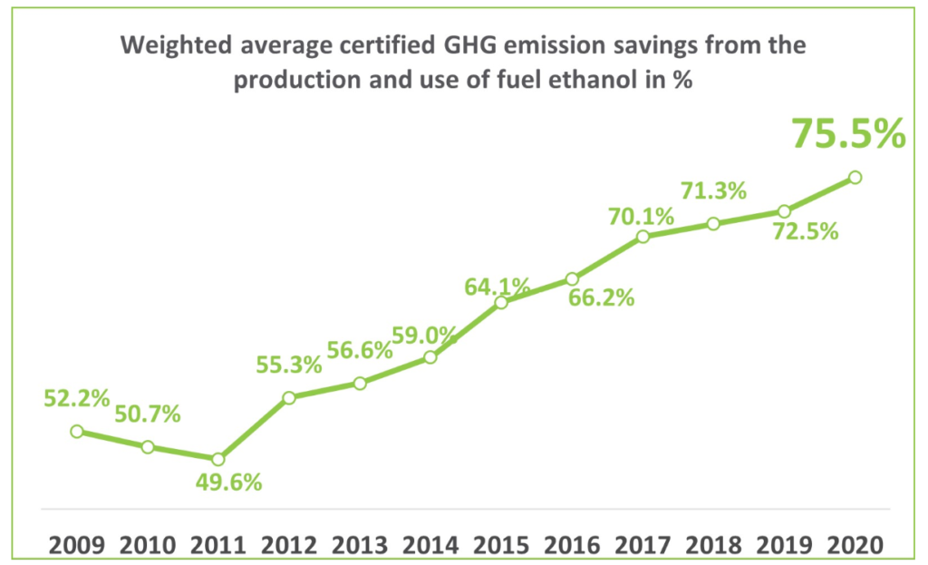 EU ethanol sets new record for greenhouse-gas reduction, increasing its importance to Europe’s Green Deal goals