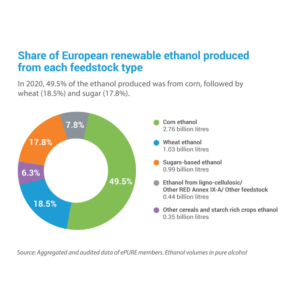 Key figures 2020: Share of European renewable ethanol produced from each feedstock type