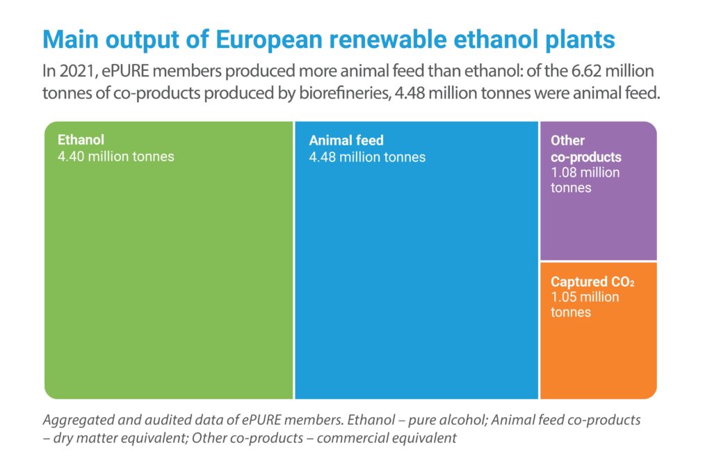 NEW DATA: The EU renewable ethanol industry produced more food than fuel in 2021