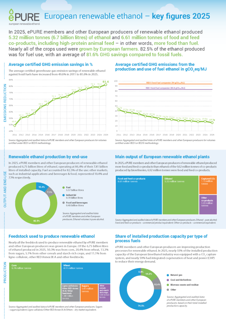 European renewable ethanol – key figures 2025