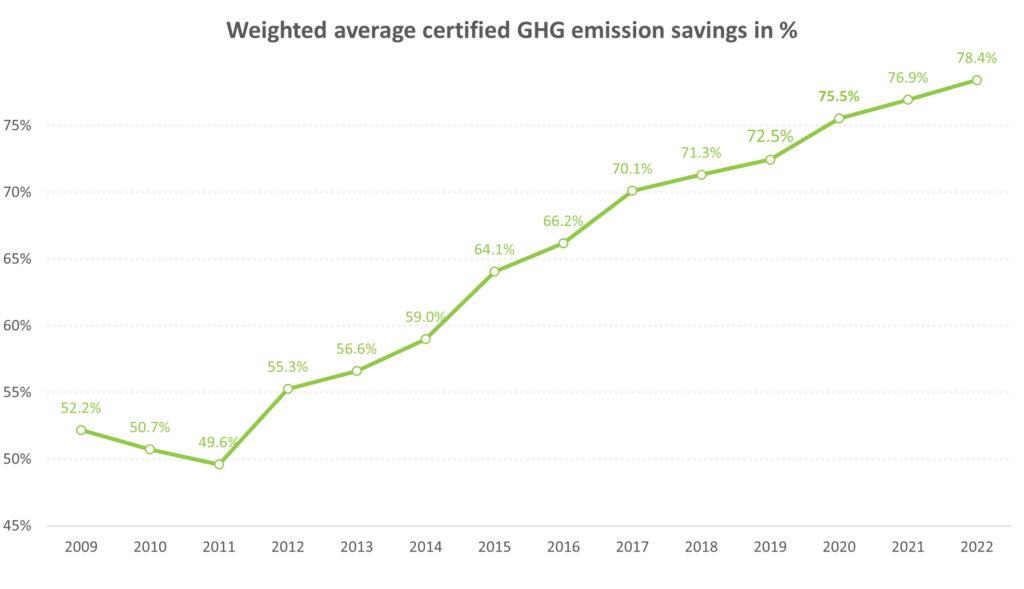 EU renewable ethanol hits new record level for greenhouse-gas reduction as industry drives toward carbon-neutrality