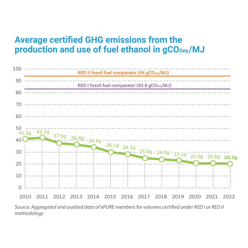 Key figures 2022: Average certified emissions from the production and use of fuel ethanol