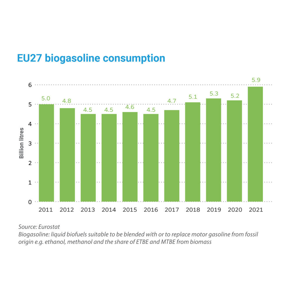 Key figures 2022: EU biogasoline consumption