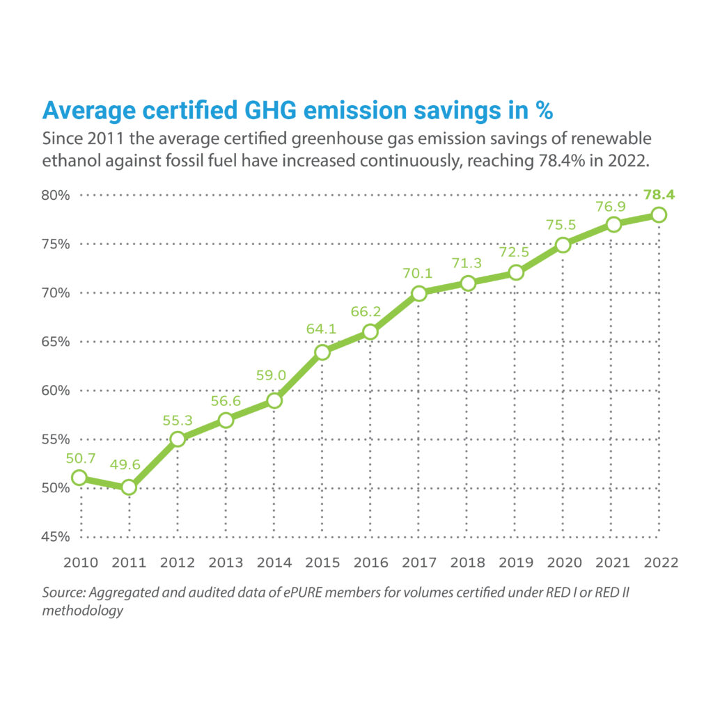 Key figures 2022: Average certified emission savings in %