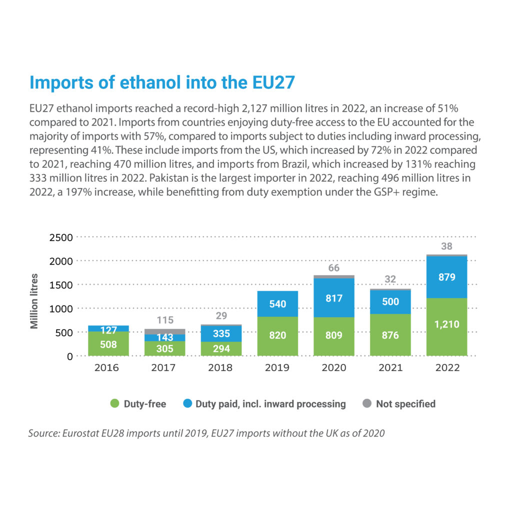 Key figures 2022: Imports of ethanol into the EU