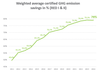 ePURE: EU renewable ethanol maintains report degree of greenhouse-gas discount, proving its significance for de-fossilising street transport