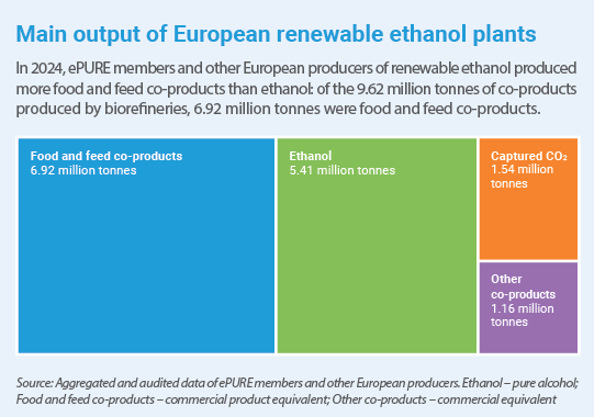 New audit confirms EU renewable ethanol industry’s significant production of food, feed and biogenic CO<sub>2</sub>