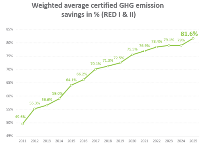 EU renewable ethanol sets new greenhouse-gas reduction record, confirming status as sustainable fuel for transport de-fossilisation
